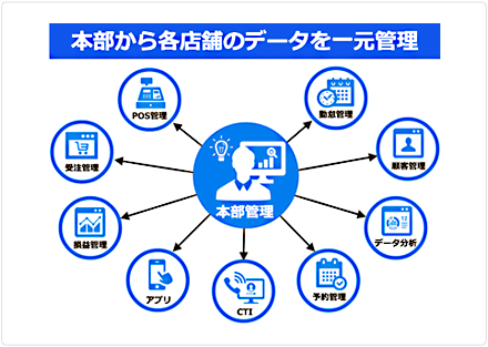 グラン・ブルー 本部管理